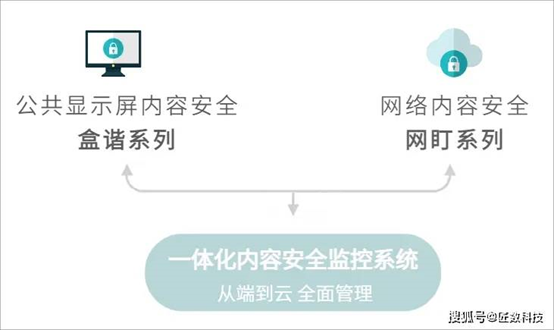 显示屏内容安全