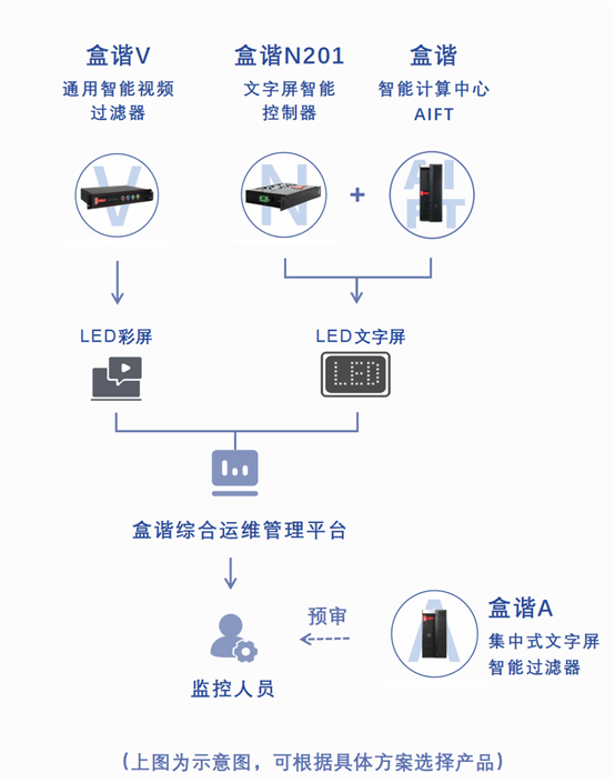 情报板内容安全解决方案