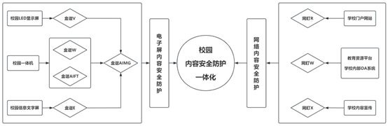 显示屏内容安全