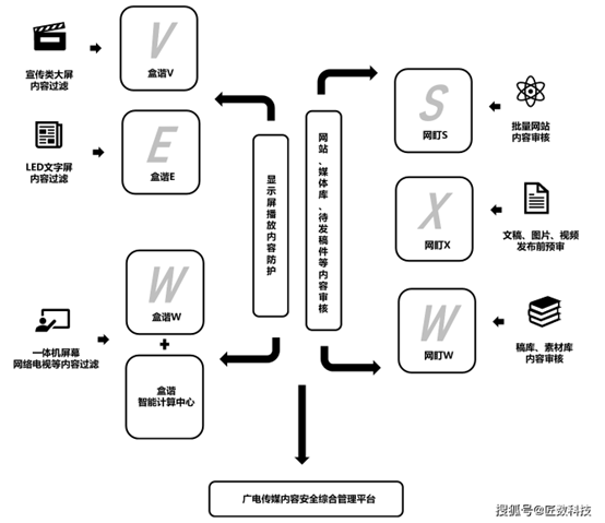 显示屏内容安全